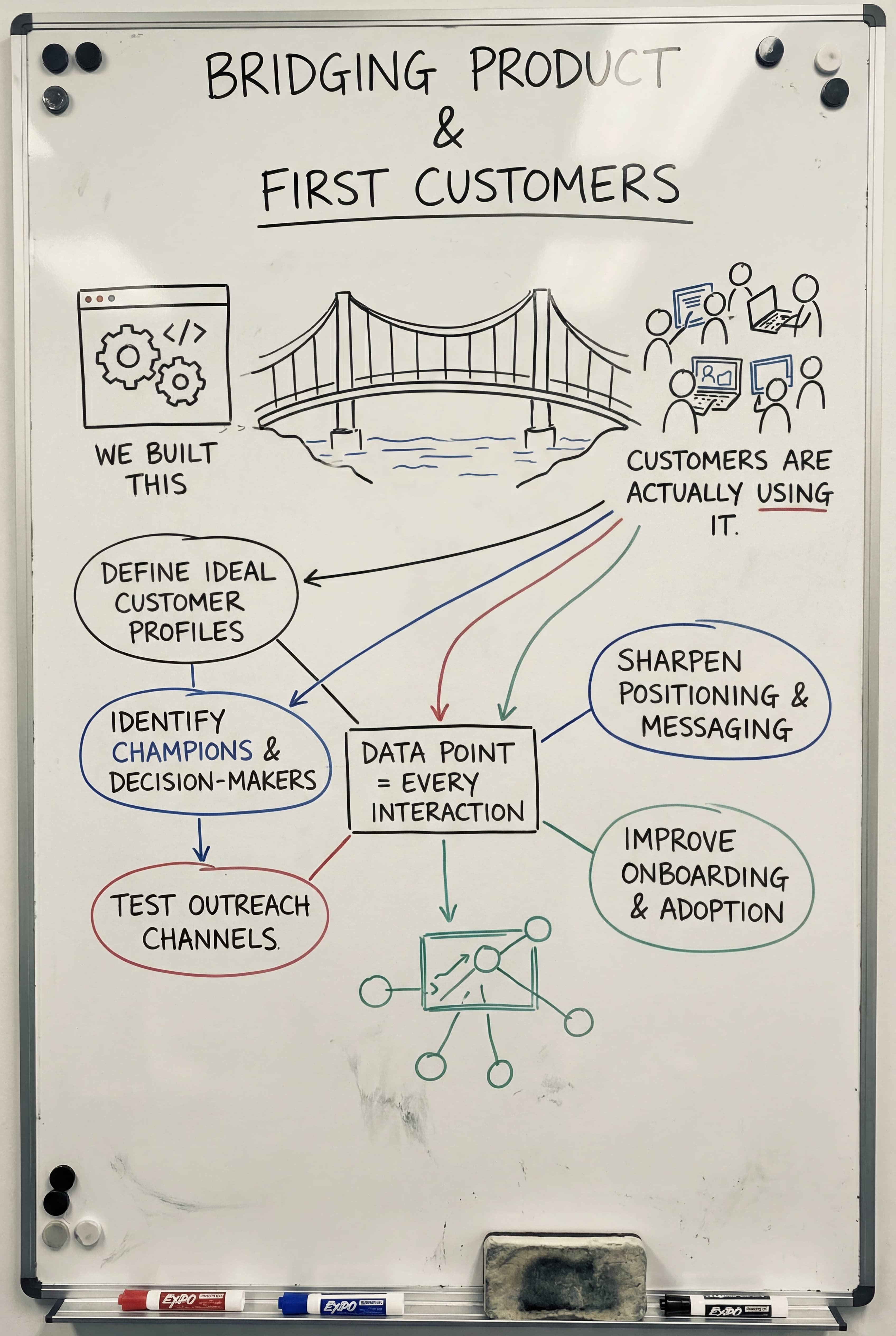 From First Build to First Customers